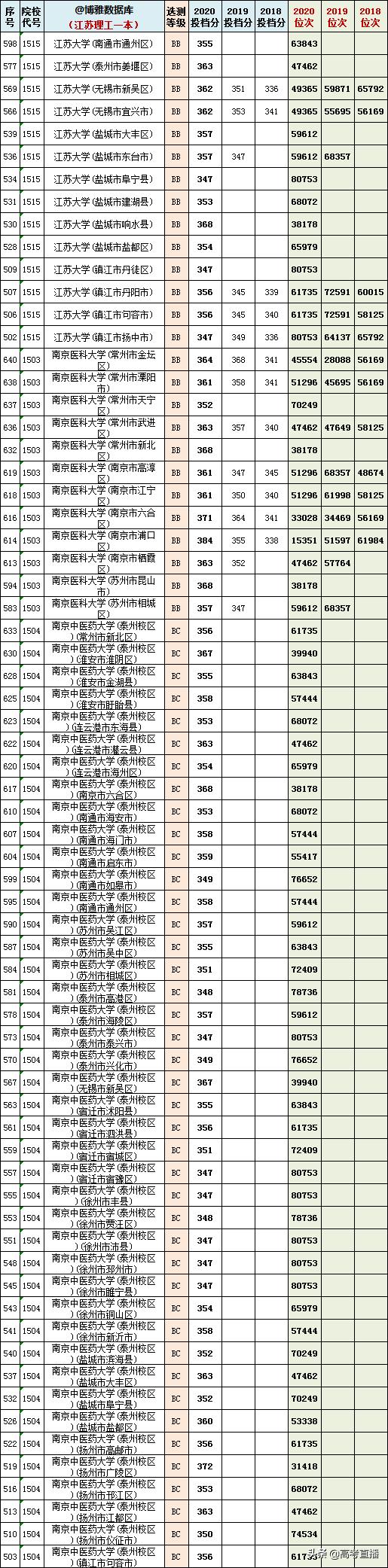 2020-2022年各高校投档分及位次表,各省投档线前十名大学