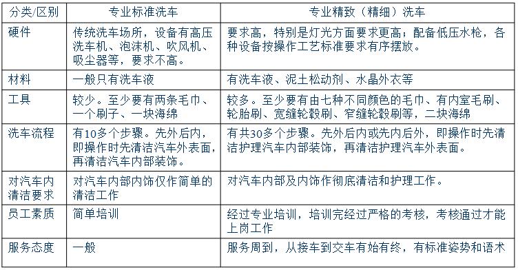 洗车店老板不告诉你的洗车小技巧,一般洗车店洗车步骤流程