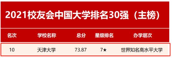 热议！天津大学究竟有多好？官方回应：就14个字！