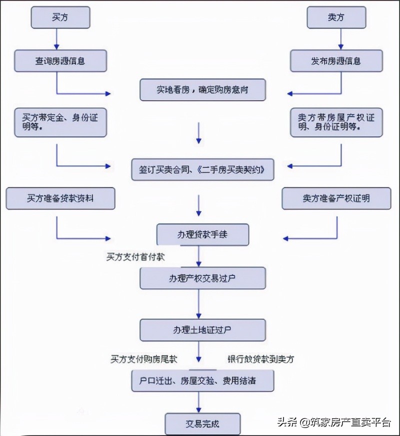 卖房流程及注意事项二手房全款,二手房网签卖房流程及注意事项