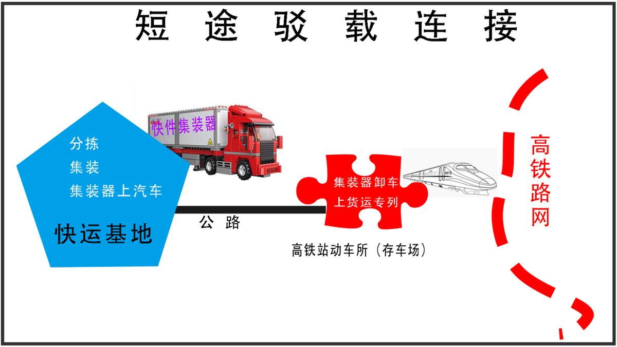 安全稳定、次晨达，高铁快递来了