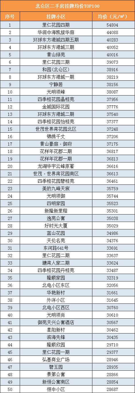 最高10w+/平！宁波各区县二手房小区均价Top100出炉！你家在榜？