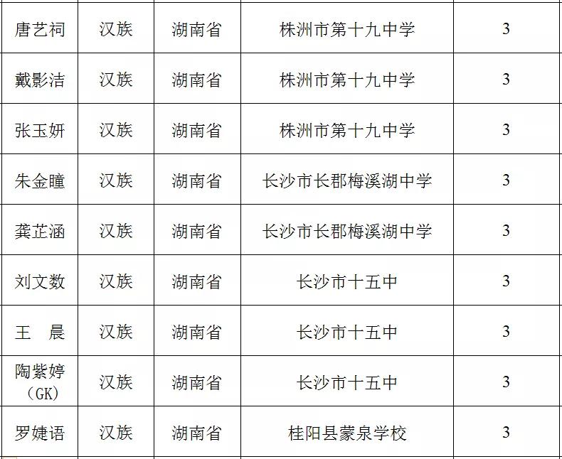 2022-2023年湘潭市市级三好学生名单,湘潭优秀学生名单