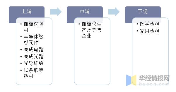2020家用血糖仪市场分析,国内血糖仪市场