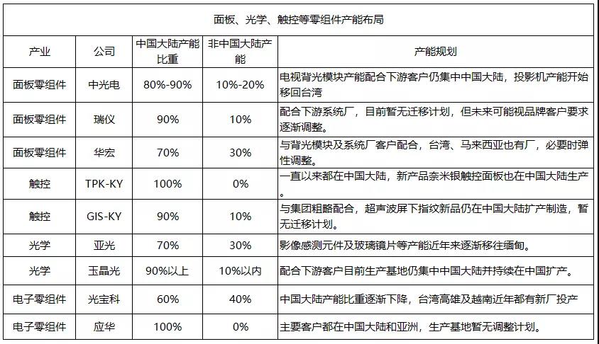 深度盘点:百家台湾电子供应链企业大陆地区产能向外迁徙动态