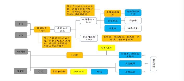 光伏细分龙头隐形冠军,涤纶行业龙头