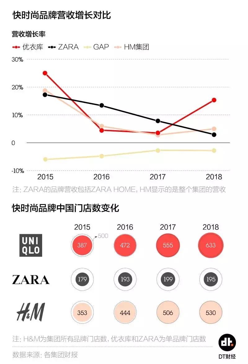 款式不及对手1/5，优衣库凭啥跑得比ZARA快？