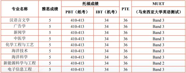 厦门大学马来西亚分校和厦门大学,厦门大学马来分校与福州大学