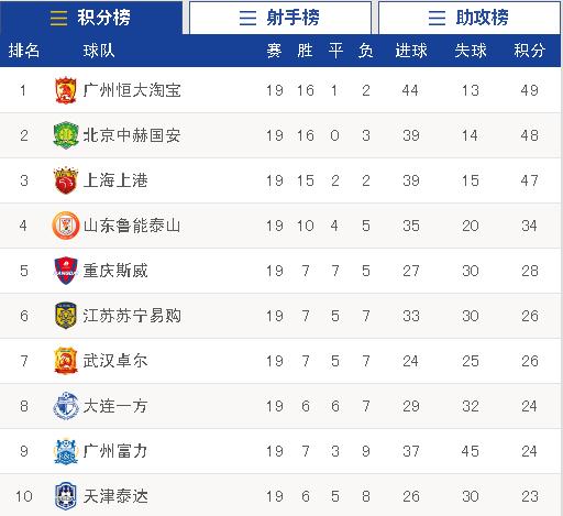 恒大输球国安夺冠,恒大重回榜首