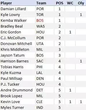 哈登有没有入选美国男篮大名单,哈登不参加全明星