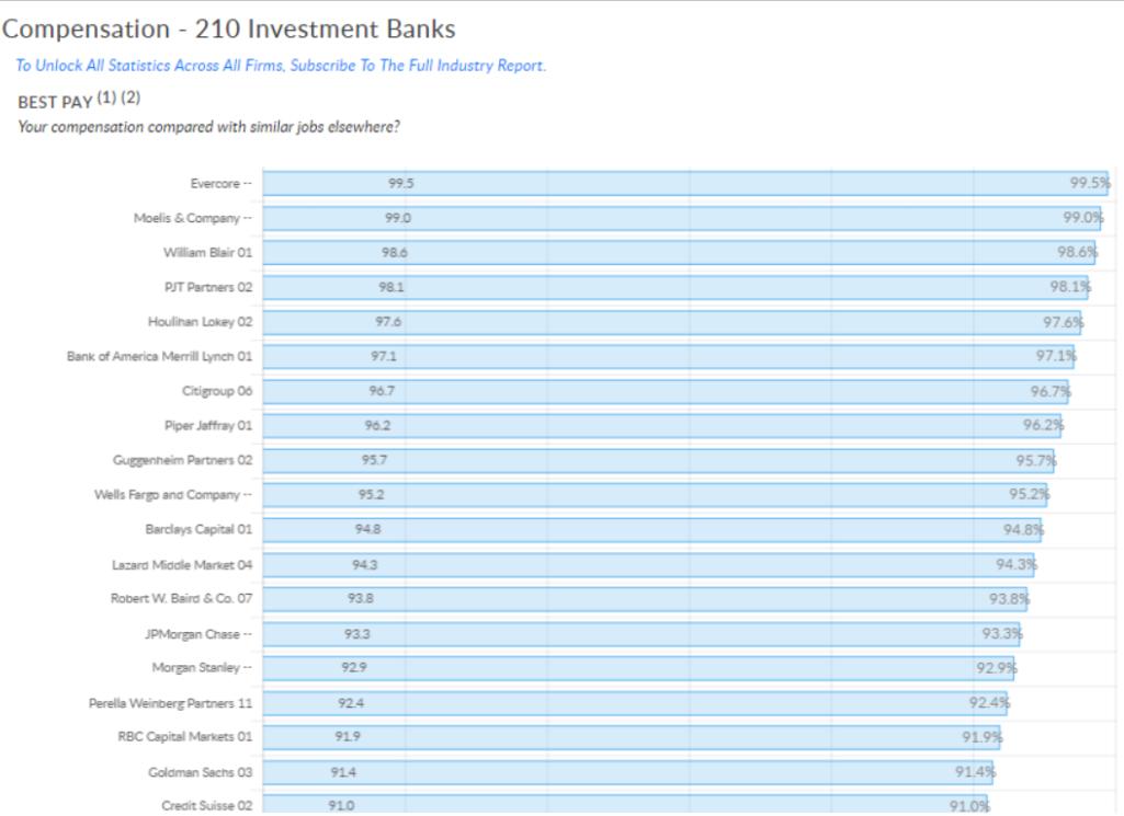 顶级投行高盛薪水,四大投行薪酬排名