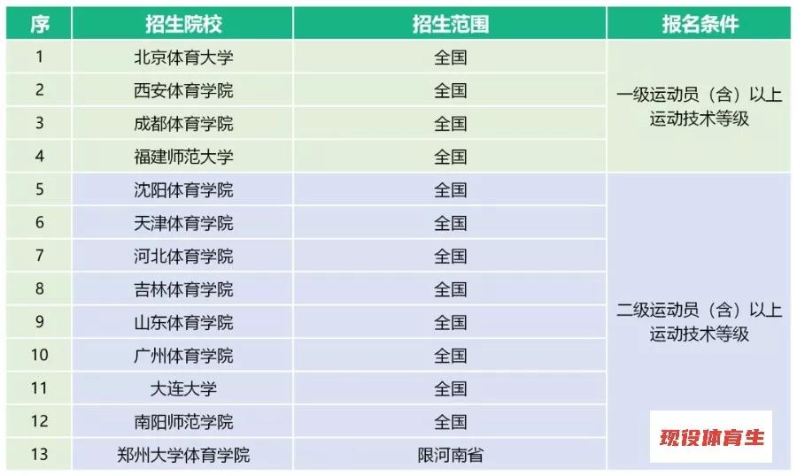 体育单招2020年录取分数线预测,2020年体育单招有何变化