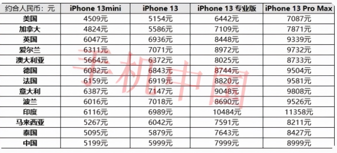 购买一部iphone13你要工作多久 (买一个iphone13只需要26块)