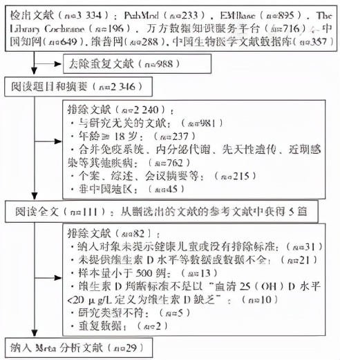 评价维生素d营养状况的指标,中国儿童维生素补充指南共识