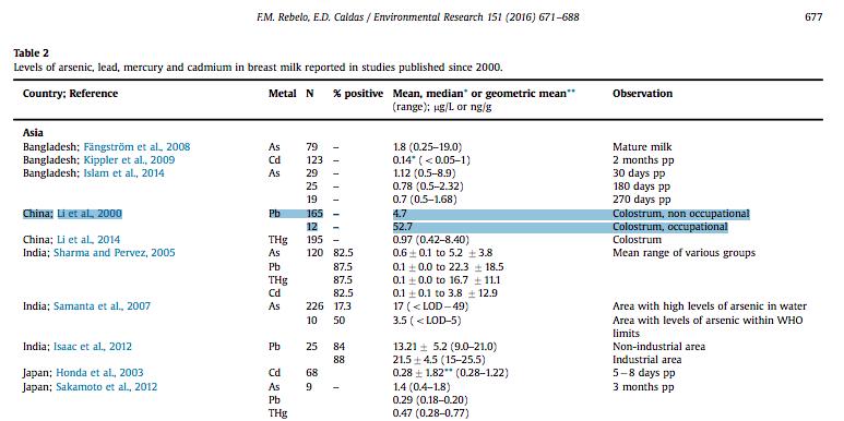 宝宝铅超标与母乳饮食有关吗,体内铅超标可以哺乳吗