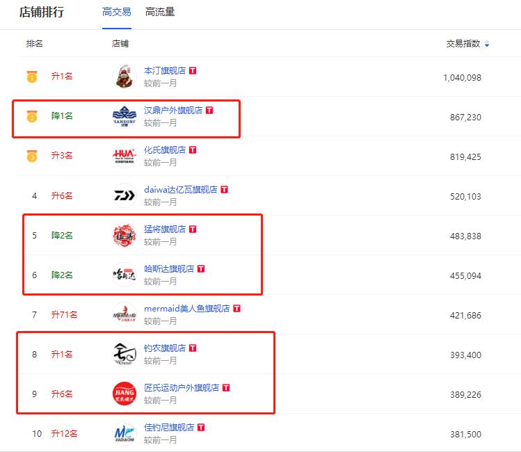 威海鱼竿怎么都是沧州发货,网络销售排名第一的鱼竿