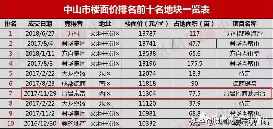 进击的彩虹片区！很快你就要适应一个2万+的西区