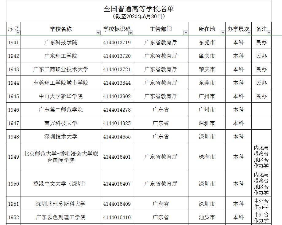 全国392所野鸡大学曝光人民日报,广东省野鸡大学曝光