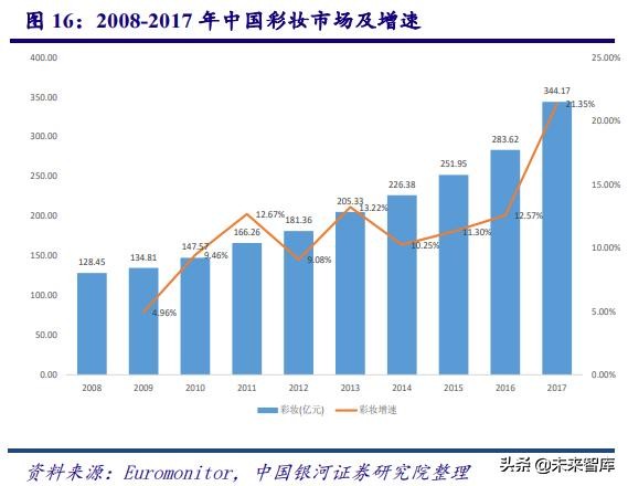 中国化妆品行业商业模式及战略,中国化妆品行业发展历程