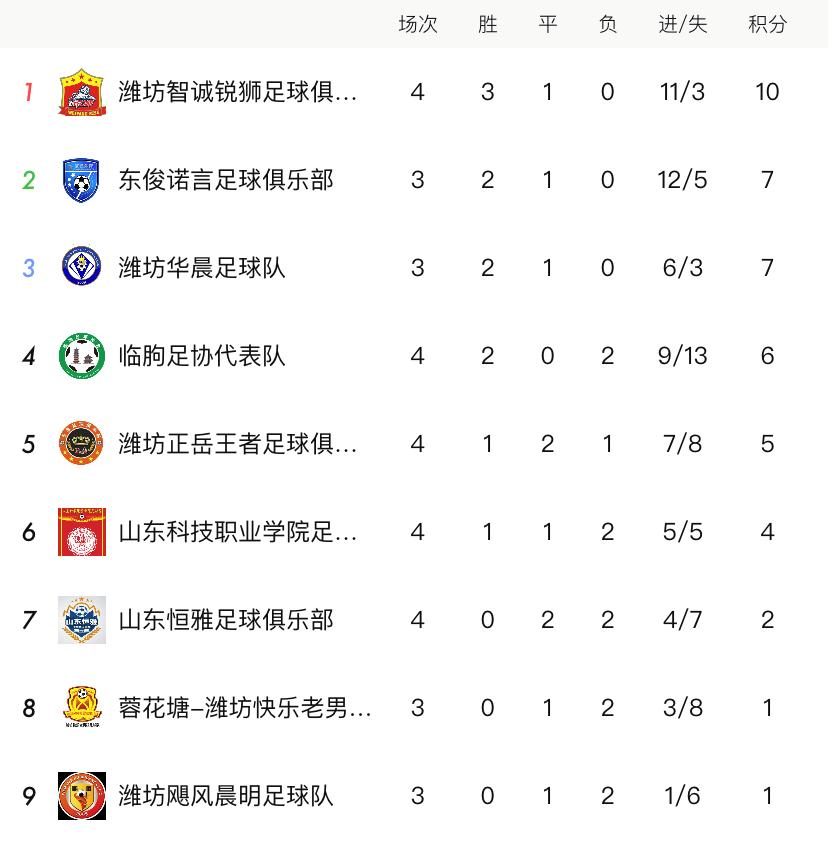 2021潍坊足球联赛决赛,潍坊足球联赛最新消息