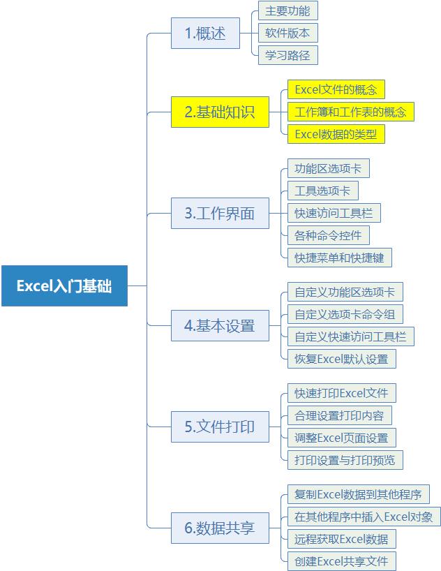 excel的基本操作课,excel学习全套教程在线自学网