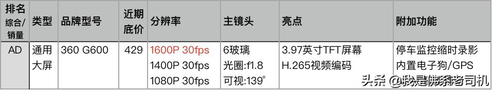 行车记录仪销量排行榜,行车记录仪销量排行