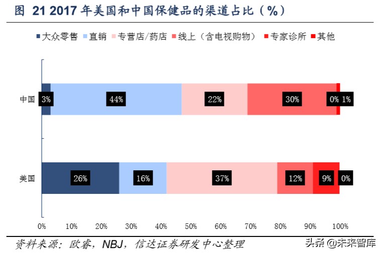 保健品行业洞察,保健品行业调研
