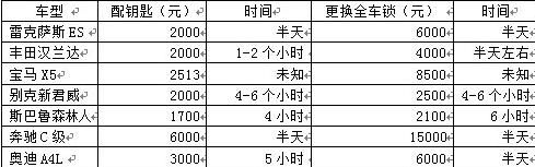 不想带汽车钥匙有什么办法解决,汽车的钥匙弄丢了怎么办