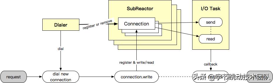 字节跳动为什么在用go语言,字节跳动flow部门是做什么的