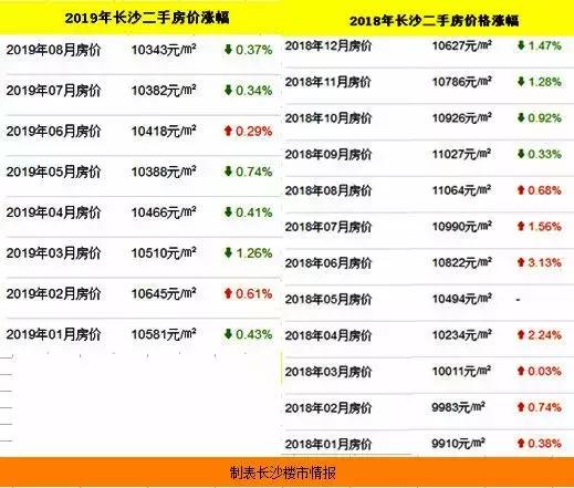 长沙二手房市场什么时候降价,长沙二手房为何暴跌