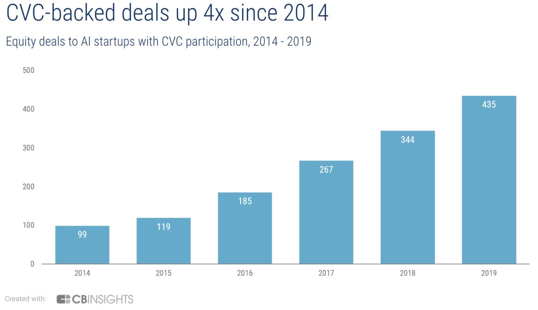 全球ai独角兽公司,ai初创公司融资