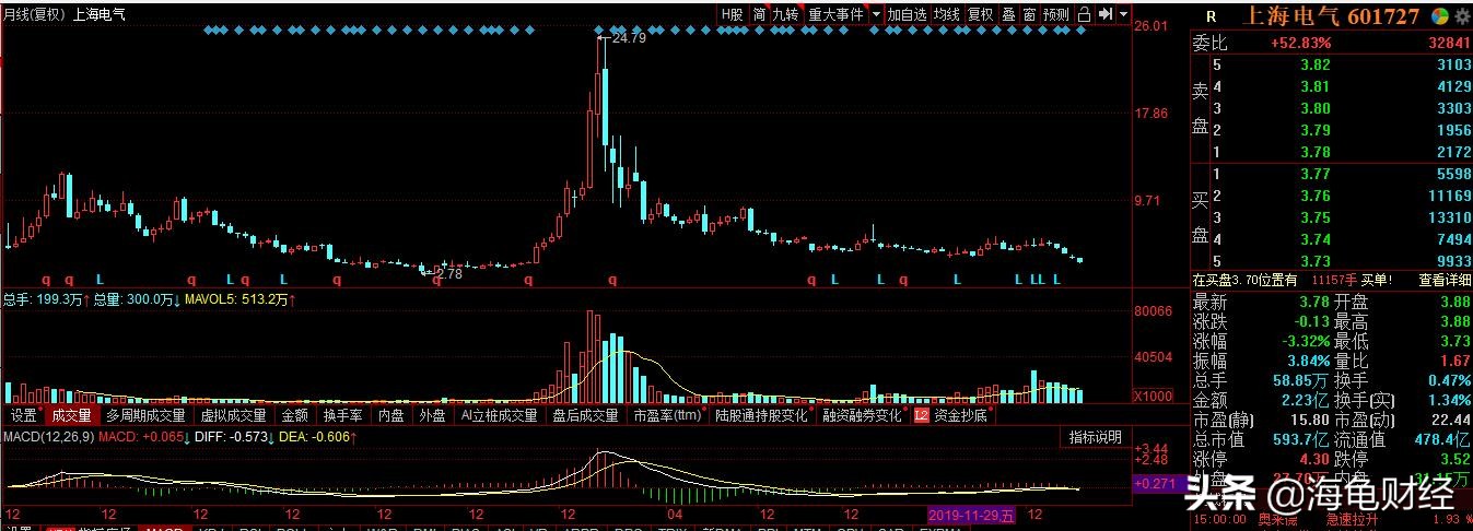 上海电气上市最新消息,上海电气是蓝筹还是白马