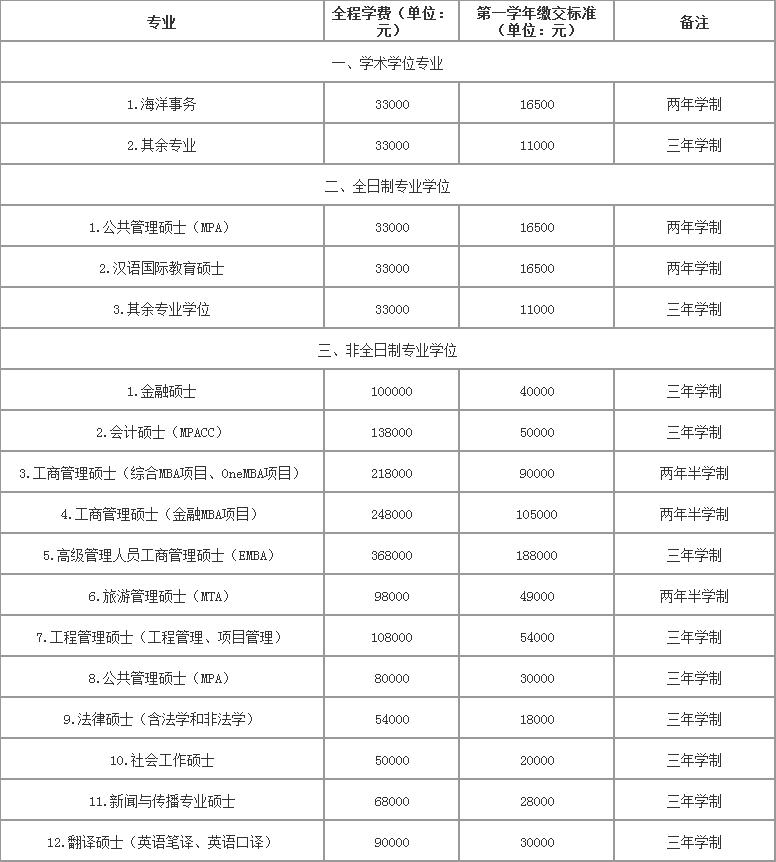 2021年厦门大学研究生招生,厦门大学研究生2023招生简章
