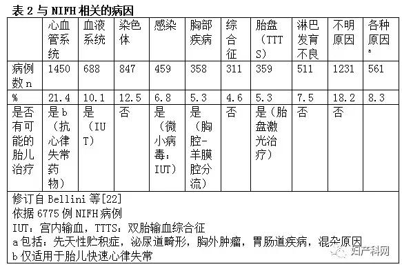 指南速递|非免疫性胎儿水肿NIFH的调查和管理,上）