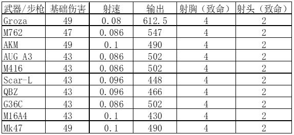 刺激战场国际服最强枪械搭配,刺激战场国际服哪把枪最强