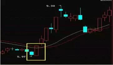 k线看涨7种绝佳买入法视频,看涨k线最好的方法