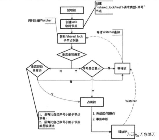 分布式锁实现三种方案,分布式锁解决高并发场景