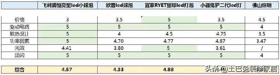 飞利浦欧普灯泡,欧普和飞利浦性价比