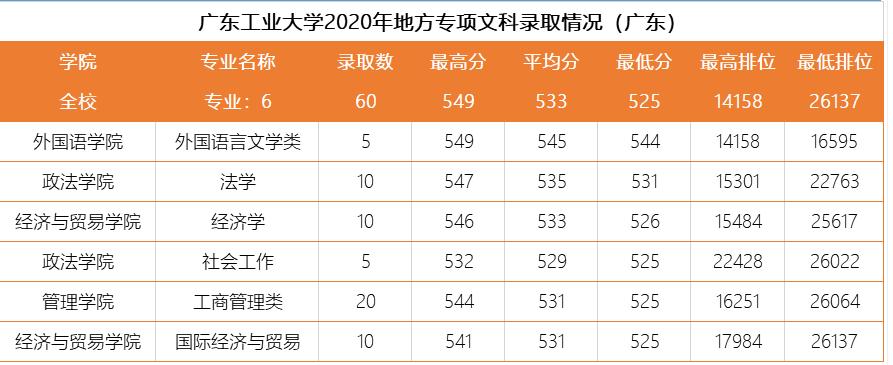 广东工业大学排名及录取分数线,广东工业大学电气自动化录取分数