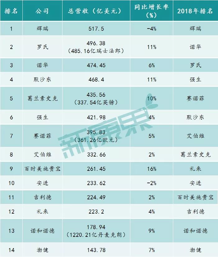 跨国药企2019上市时间,2021全球前十的药企