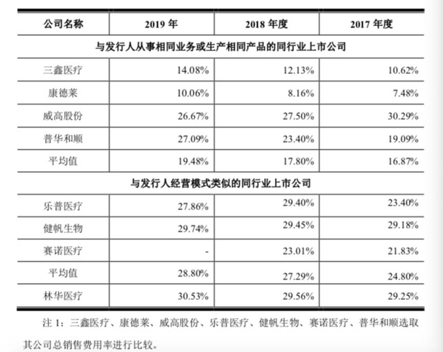 林华医疗销售,林华医疗盈利模式