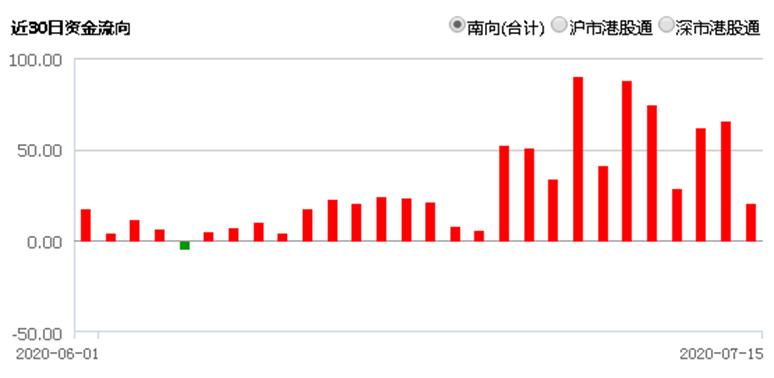 香港恒生etf是t+0还是t+1操作,日成交额超过200亿的股票