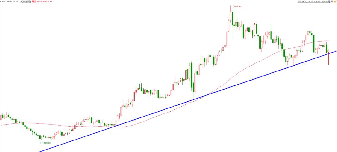 黄金二次探底波段,黄金探底反弹视频