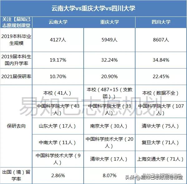 云南大学vs昆明理工大学,重庆大学和四川大学哪个分高