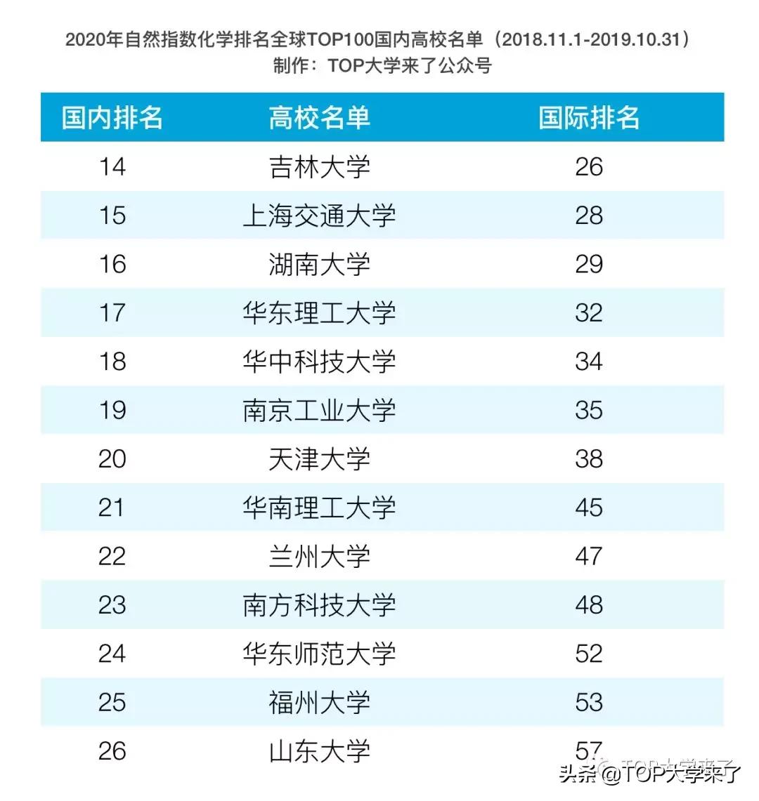 国科大自然指数排名,中科大化学排名