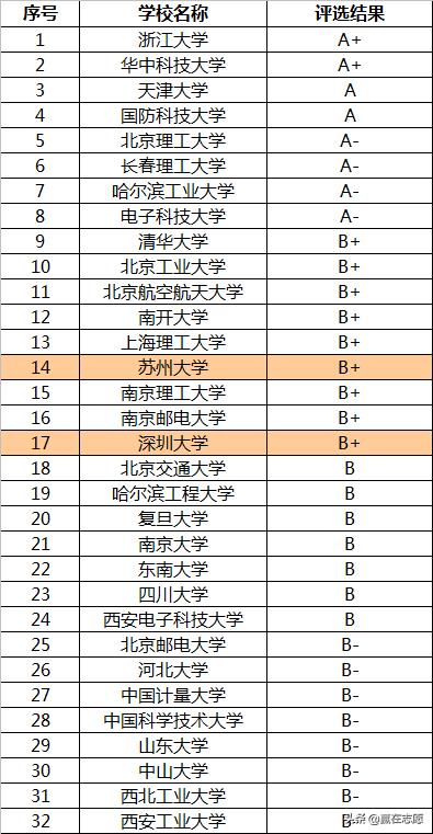 光学工程专业｜深圳大学胜在城市，苏州大学赢在实力，如何选择？