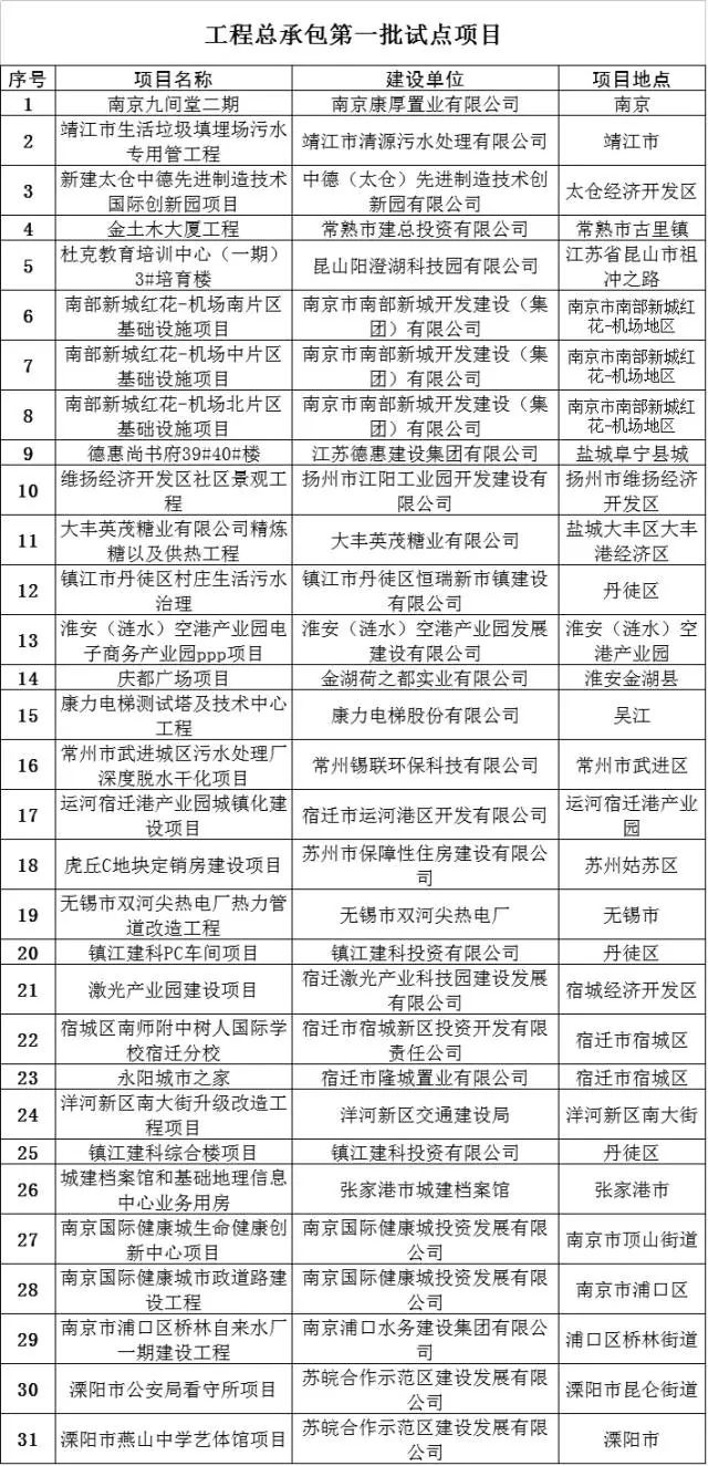 全国全过程工程咨询、工程总承包试点企业名单大汇总