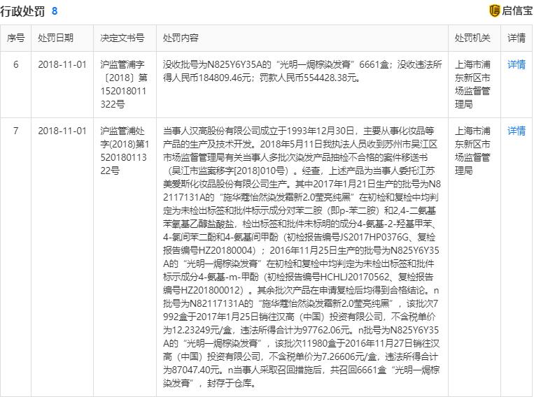 施华蔻染发剂被罚75万,施华蔻因染发剂不合规再被罚54万