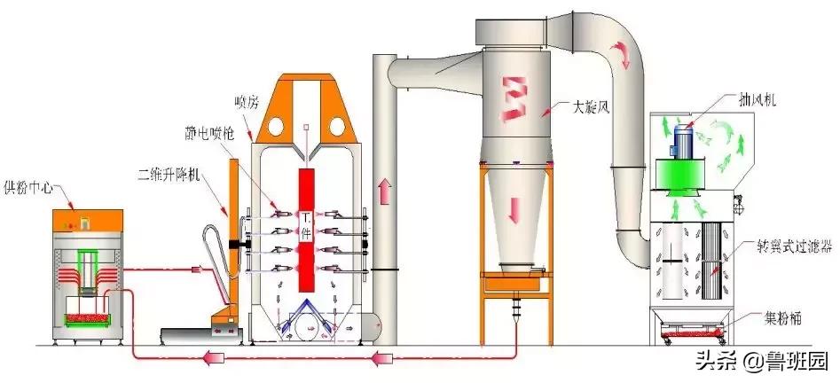 粉末静电喷涂有用吗,家具静电粉末喷涂工艺视频