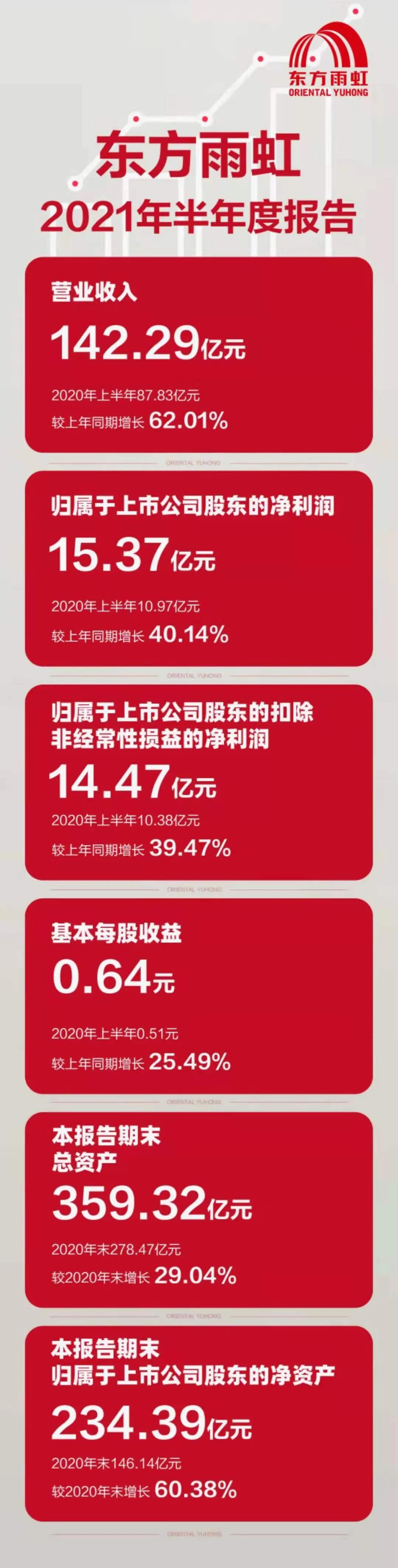 东方雨虹2020年深度分析,东方雨虹未来三年盈利预测
